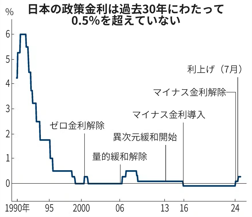 住宅ローン金利上昇について